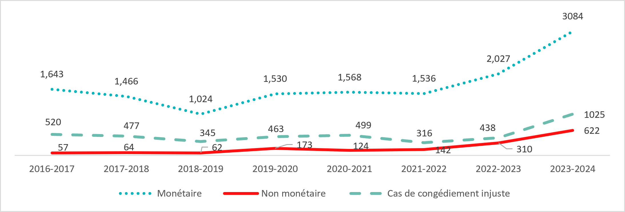 Figure 6 : Nombre de dossiers en cours : la description suit