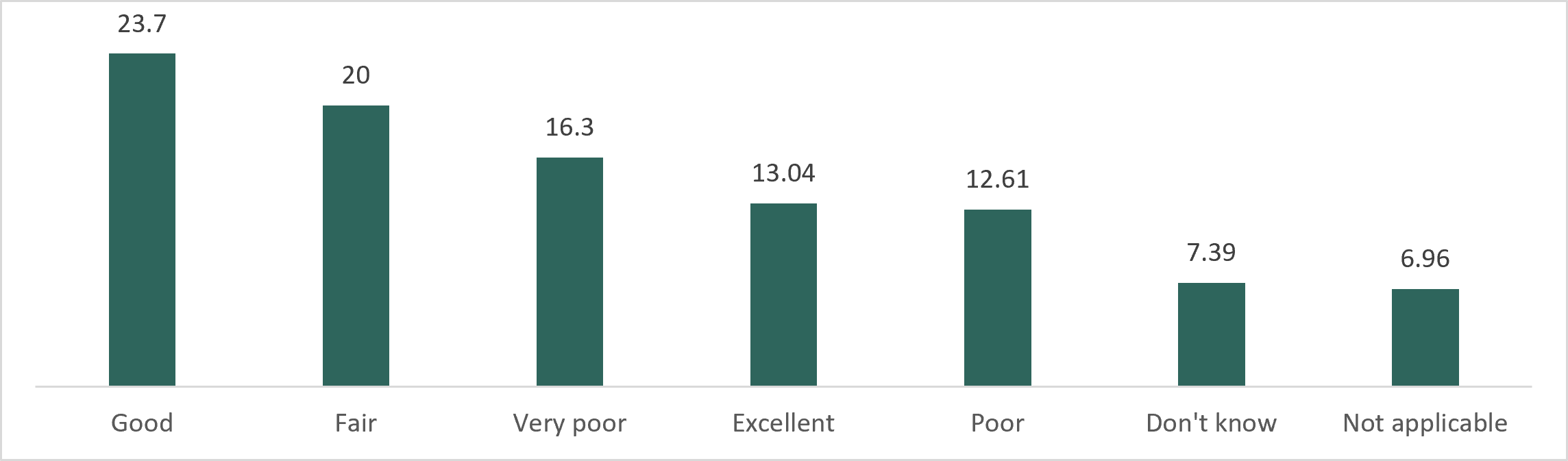 Figure 7: Complainants' perception on the quality of service received from the Program (%): description follows
