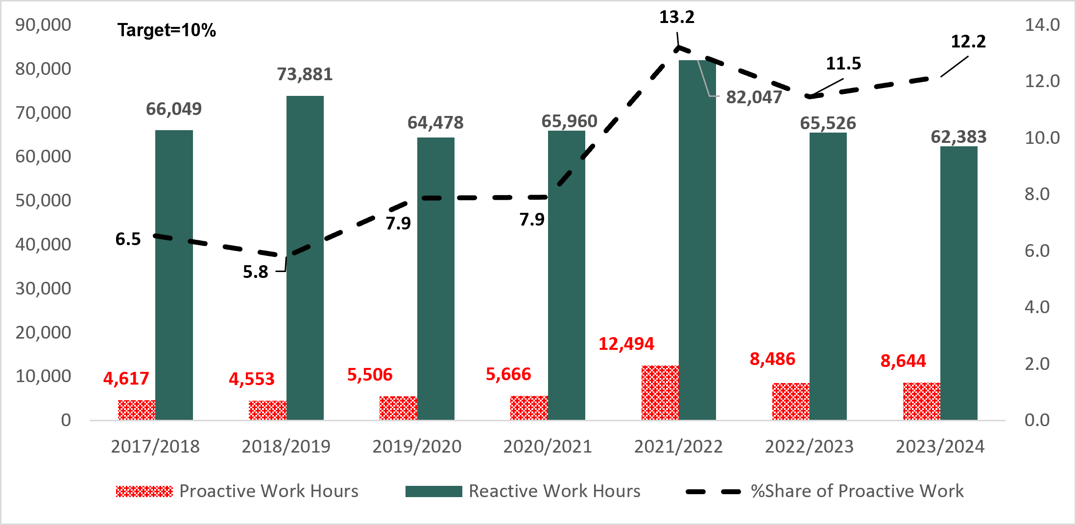 Figure 8: Total hours spent on proactive activities: description follows