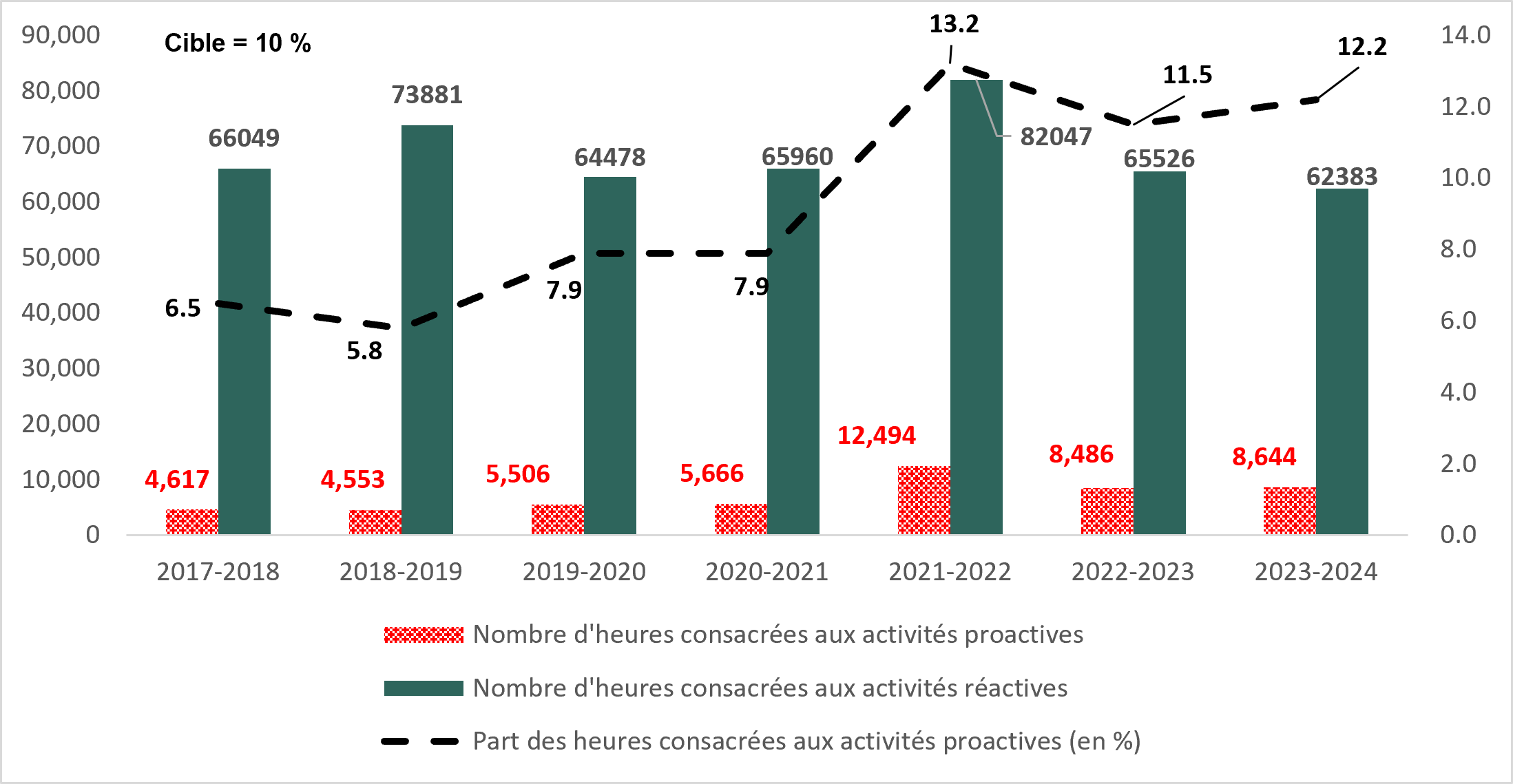 Figure 8 : Nombre total d'heures consacrées aux activités proactives : la description suit