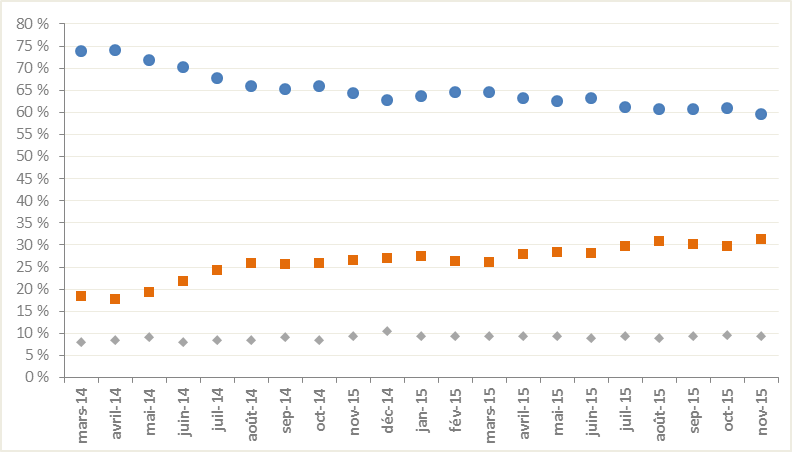 La figure 4 illustre la proportion d’utilisateurs ayant accédé au Guichet‑Emplois au moyen de différents appareils de mars 2014 à novembre 2015.
