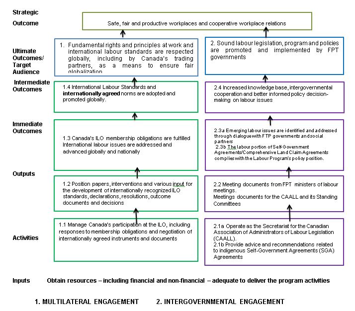 Annex 1 - Draft Logic Model