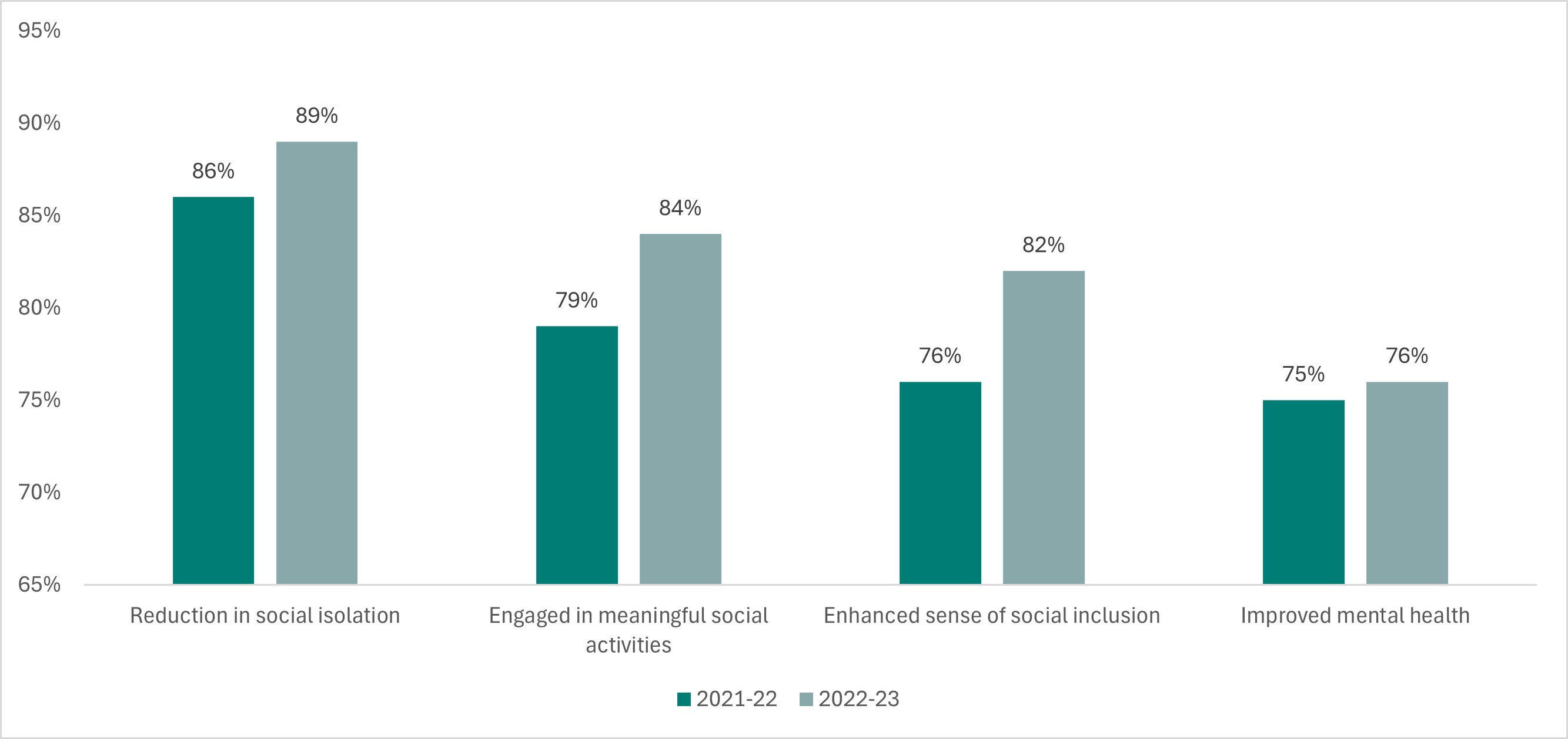 Figure 11: Benefits to participating seniors in Community-based projects - by percentage of contributing projects