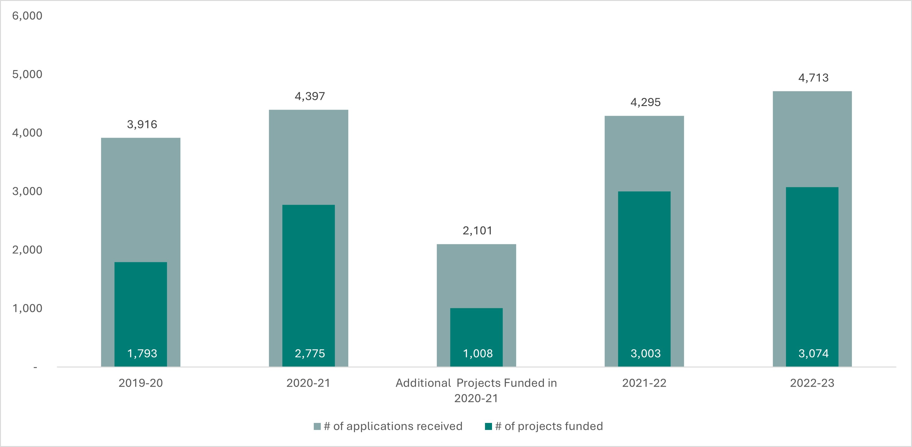 Figure 3: Community-based funded projects counts & applications