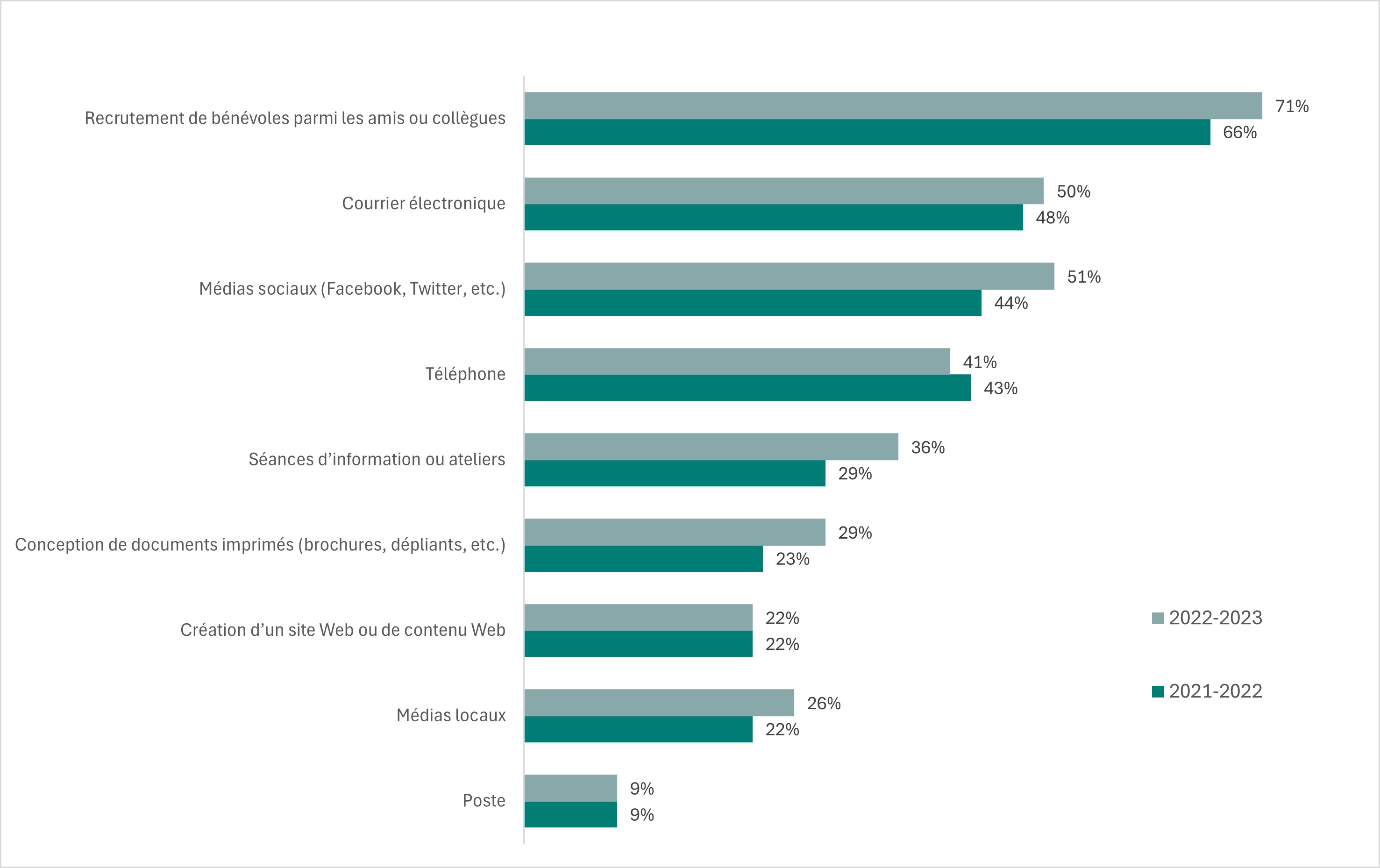 Figure 6 : Types d'approches utilisées en vue de recruter des bénévoles pour les projets financés dans le cadre du volet communautaire