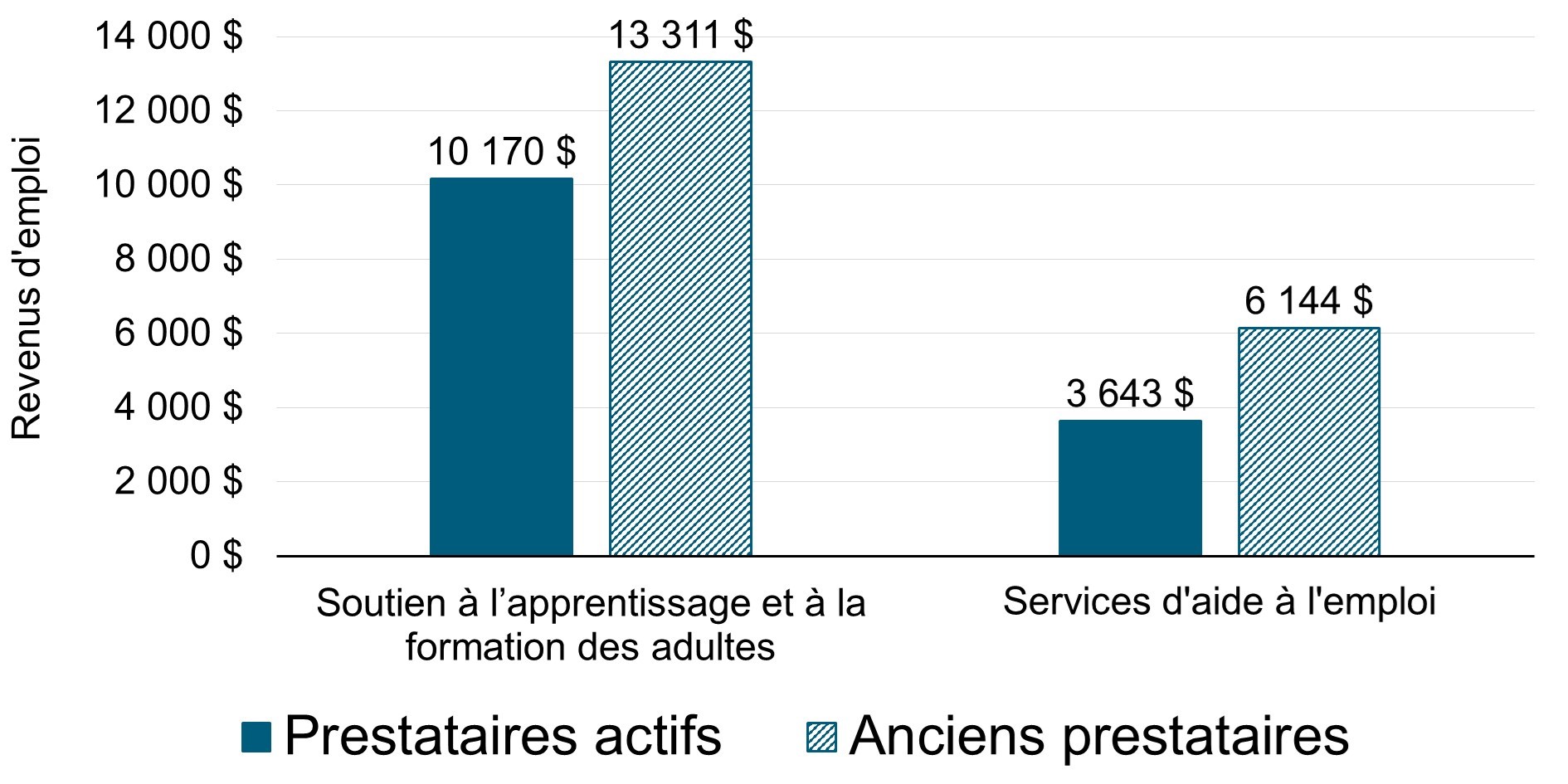 Variation des revenus annuels moyens des prestataires actifs et des anciens prestataires de l'assurance-emploi, avant et après la participation