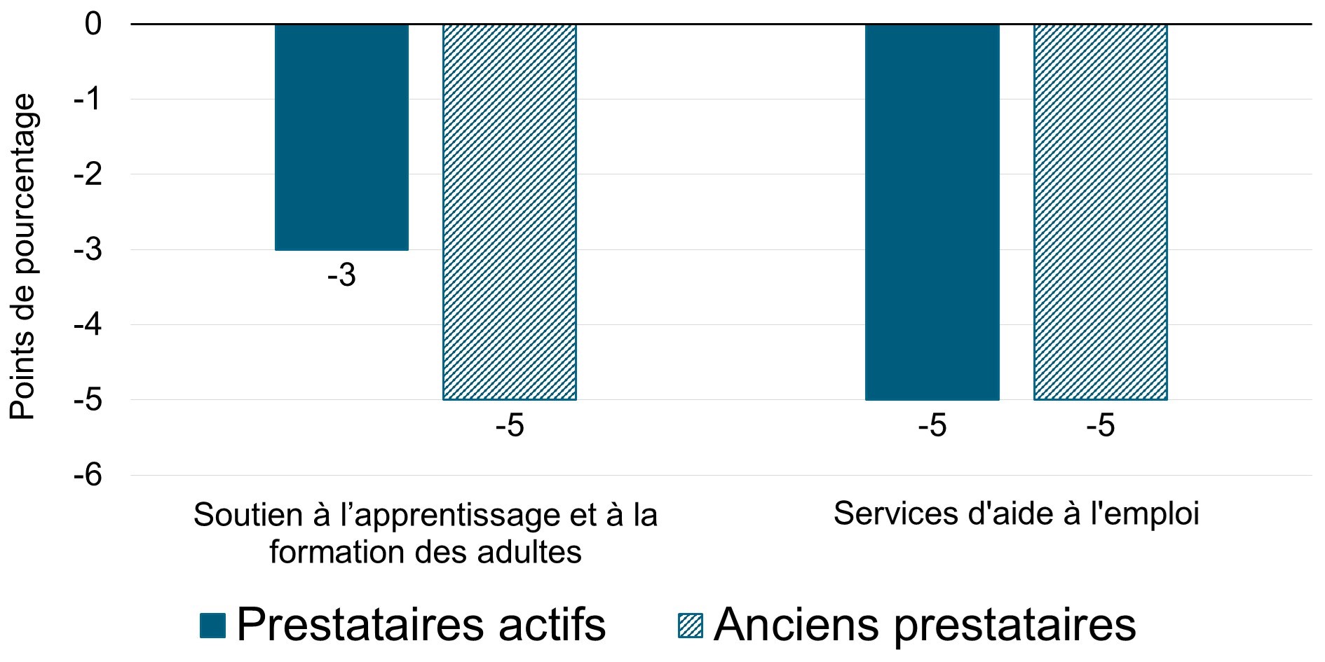 Variation de l'incidence d'emploi des prestataires actifs et des anciens prestataires de l'assurance-emploi ayant participé au SAFA et aux SAE, avant et après la participation