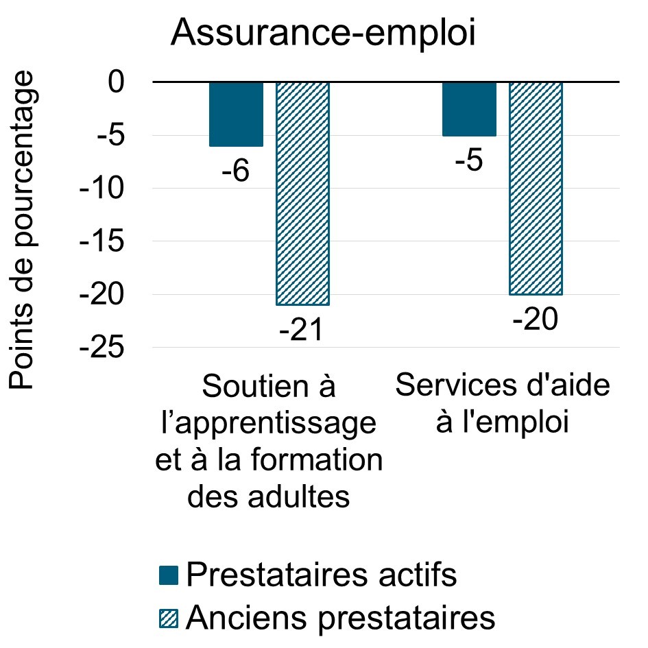 Variation de la proportion moyenne des prestataires actifs et des anciens prestataires de l'assurance-emploi qui ont eu recours aux prestations d'assurance-emploi et d'aide sociale, avant et après la participation