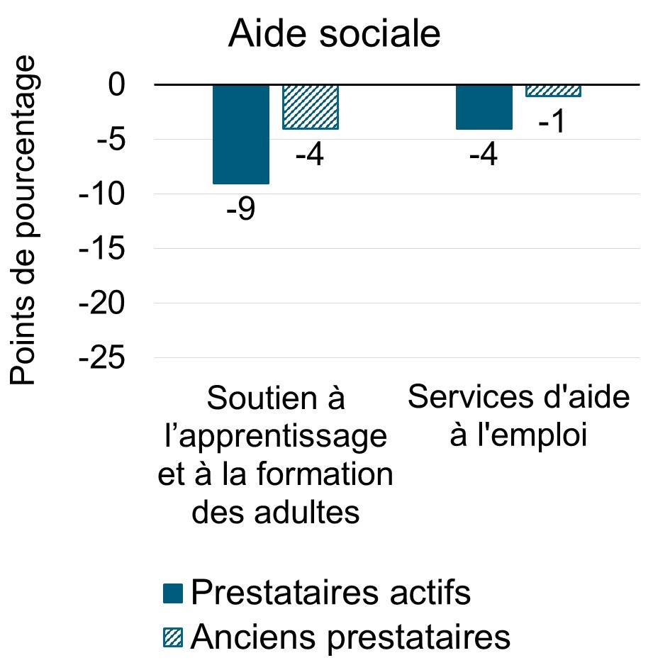 Variation de la proportion moyenne des prestataires actifs et des anciens prestataires de l'assurance-emploi qui ont eu recours aux prestations d'assurance-emploi et d'aide sociale, avant et après la participation