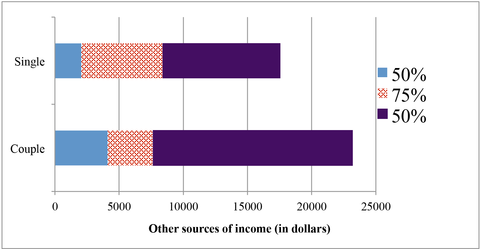 Bar graph showing GIS benefits reduction rates for each income range other than the OAS pension of single recipients and couples. Text version below.