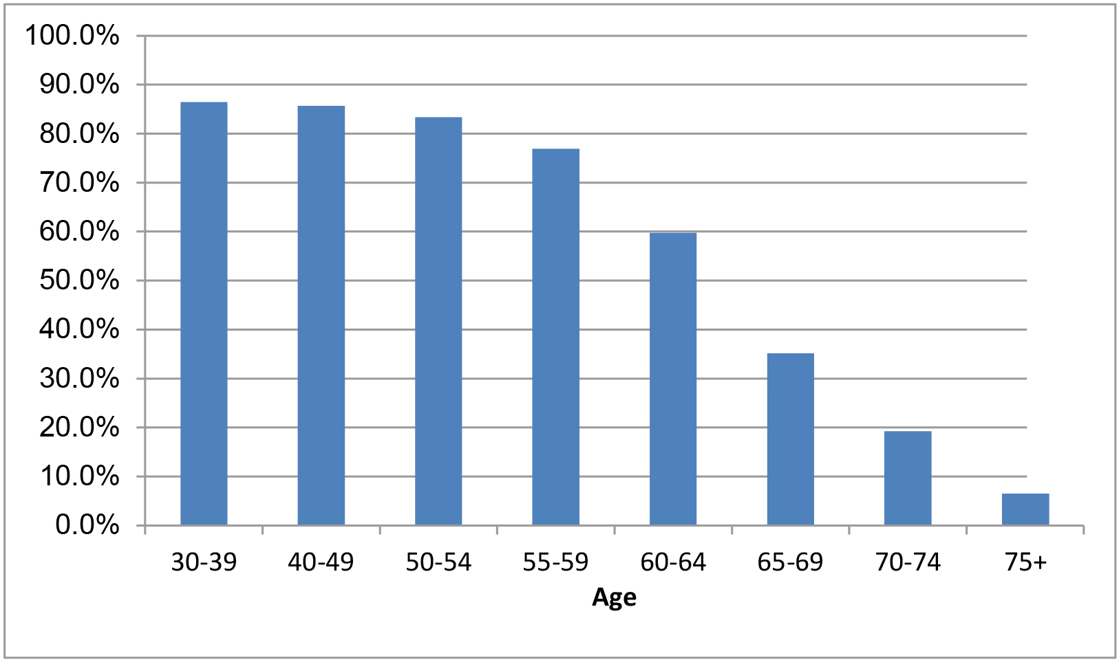 Bar graph showing the employment rates by age group in 2014. Text version below.