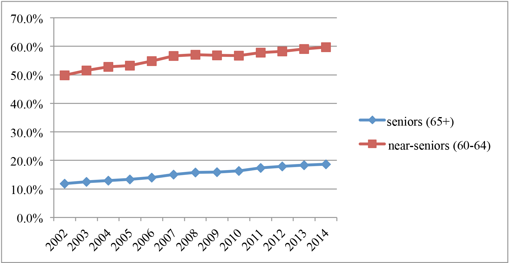 Line chart showing the percentage of seniors and near-seniors with employment income or self-employment revenue between 2002 and 2014. Text version below.