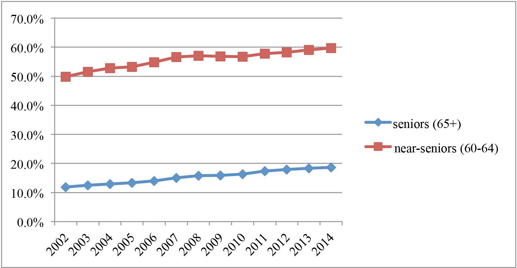 Guaranteed Income Supplement Chart