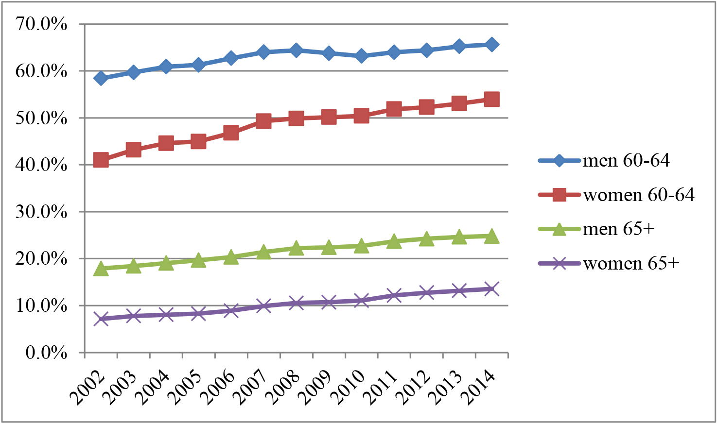 Line chart comparing the employment rates by gender and by age group between 2002 and 2014. Text version below.