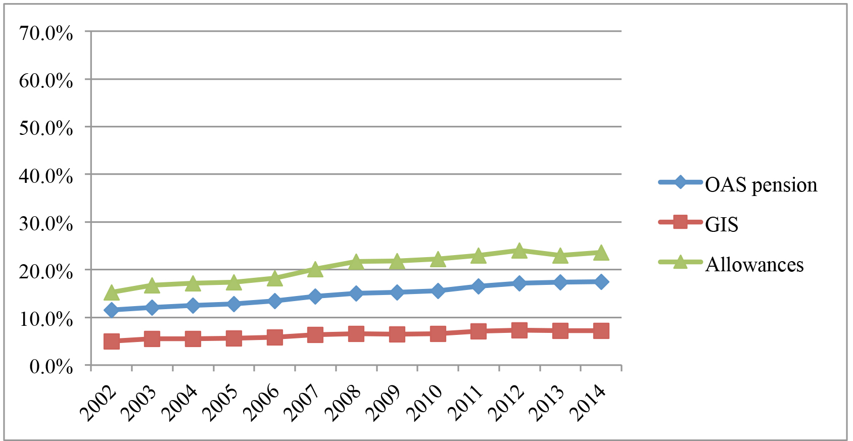 Line chart comparing employment rates, between 2002 and 2014, of OAS beneficiaries, GIS recipients and Allowances recipients. Text version below.