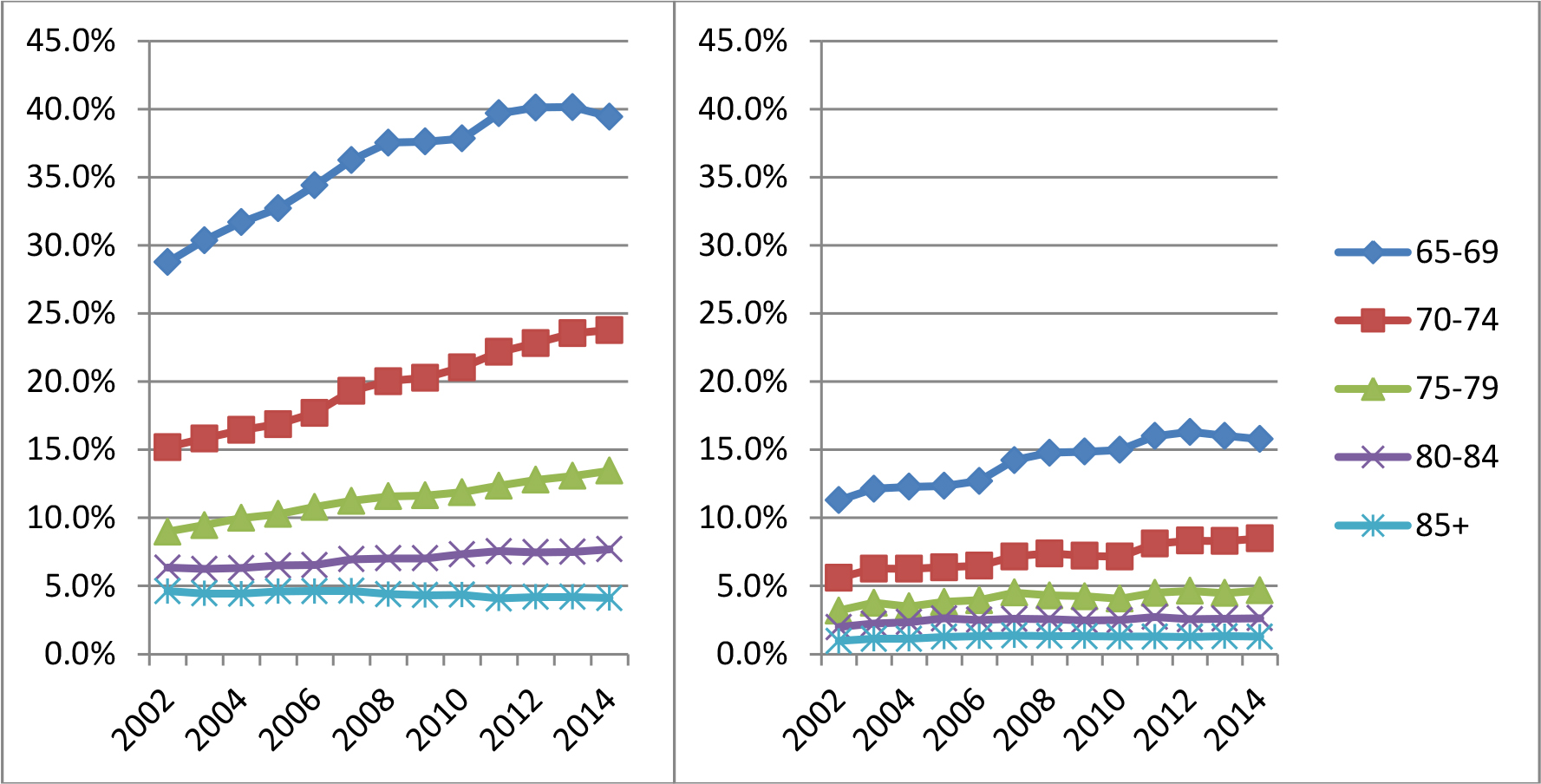 Guaranteed Income Supplement Chart