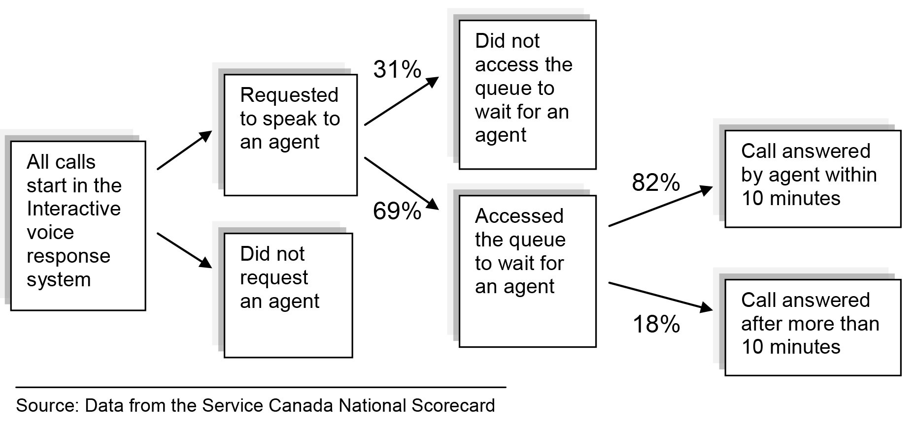 Mapping of calls to CPP/OAS specialized call centres and the proportion of calls answered by an agent. Text version below.
