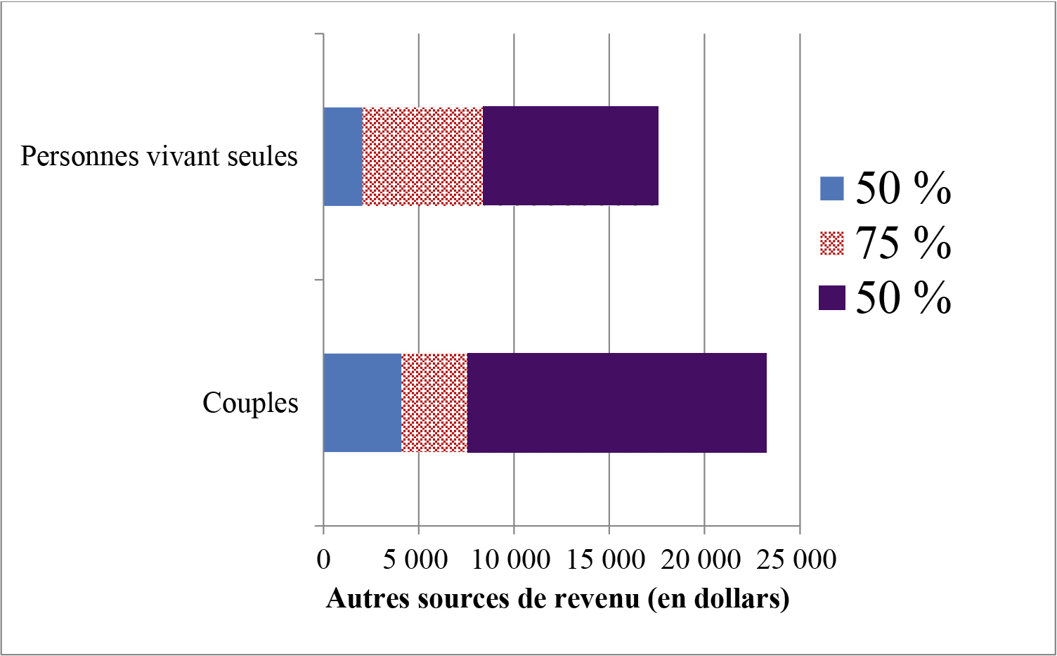 Graphique à bandes présentant le taux de réduction du Supplément de revenu garanti des personnes vivant seules et des couples pour chaque tranche de revenu autre que la pension de la SV. La version textuelle suit.