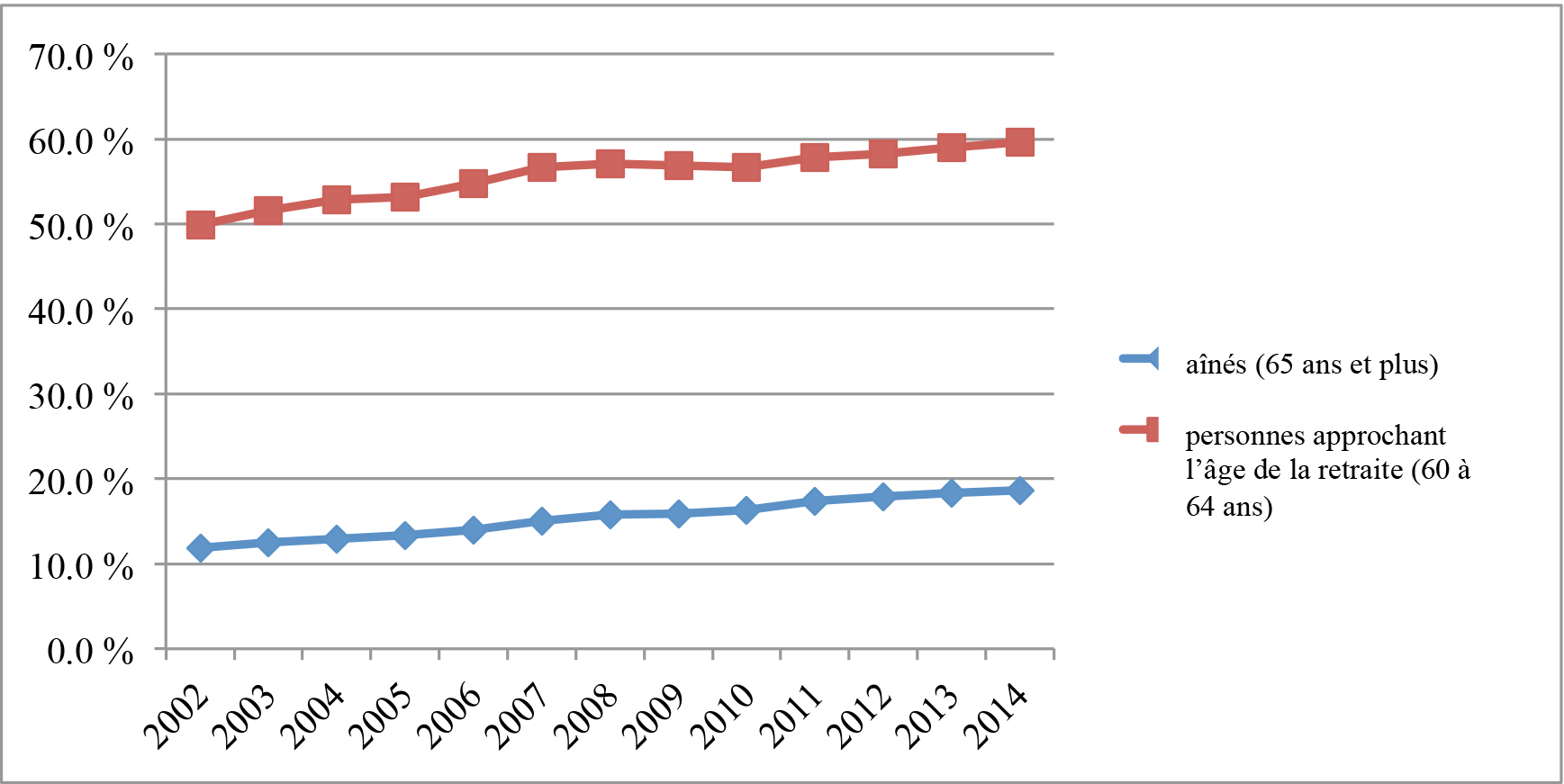 Graphique linéaire présentant le pourcentage d’aînés et de personnes approchant l’âge de la retraite ayant touché un revenu d’emploi ou un revenu de travail indépendant entre 2002 et 2014. La version textuelle suit.