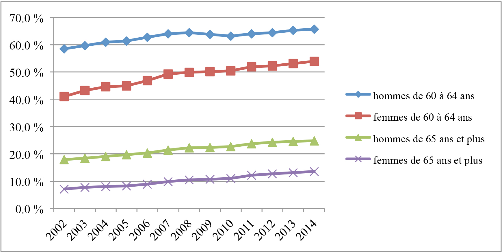 Graphique linéaire comparant le taux d’emploi selon le sexe et le groupe d’âge entre 2002 et 2014. La version textuelle suit.