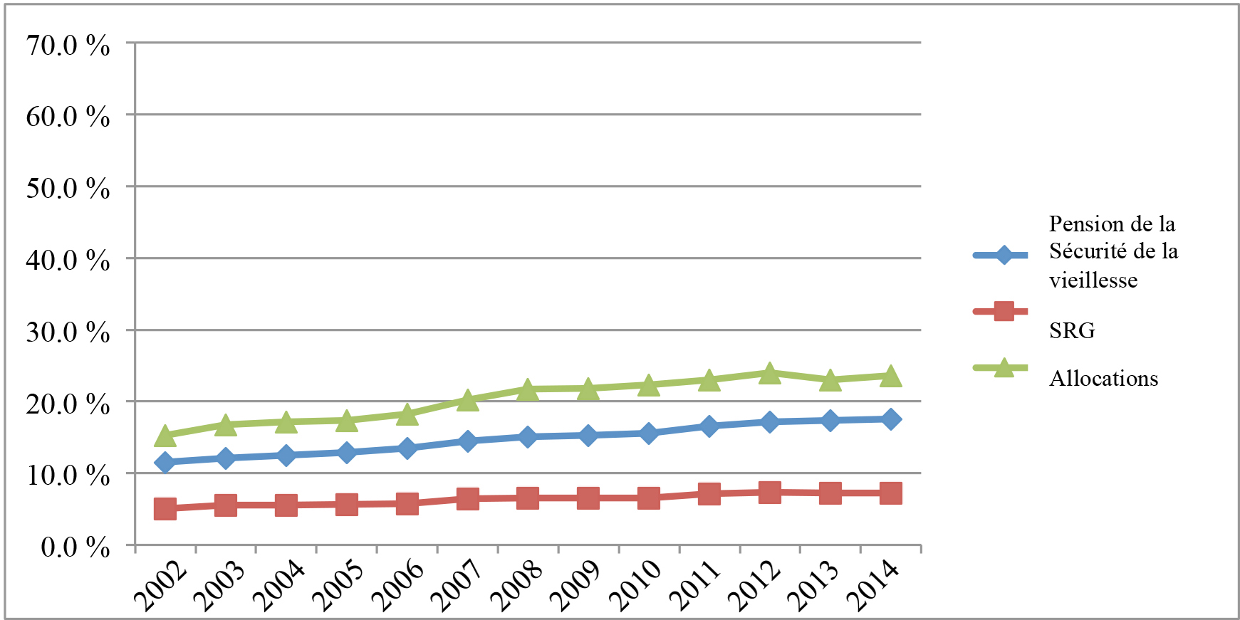 Graphique linéaire comparant les taux d’emploi, entre 2002 et 2014, des bénéficiaires de la SV, du SRG et des allocations. La version textuelle suit.