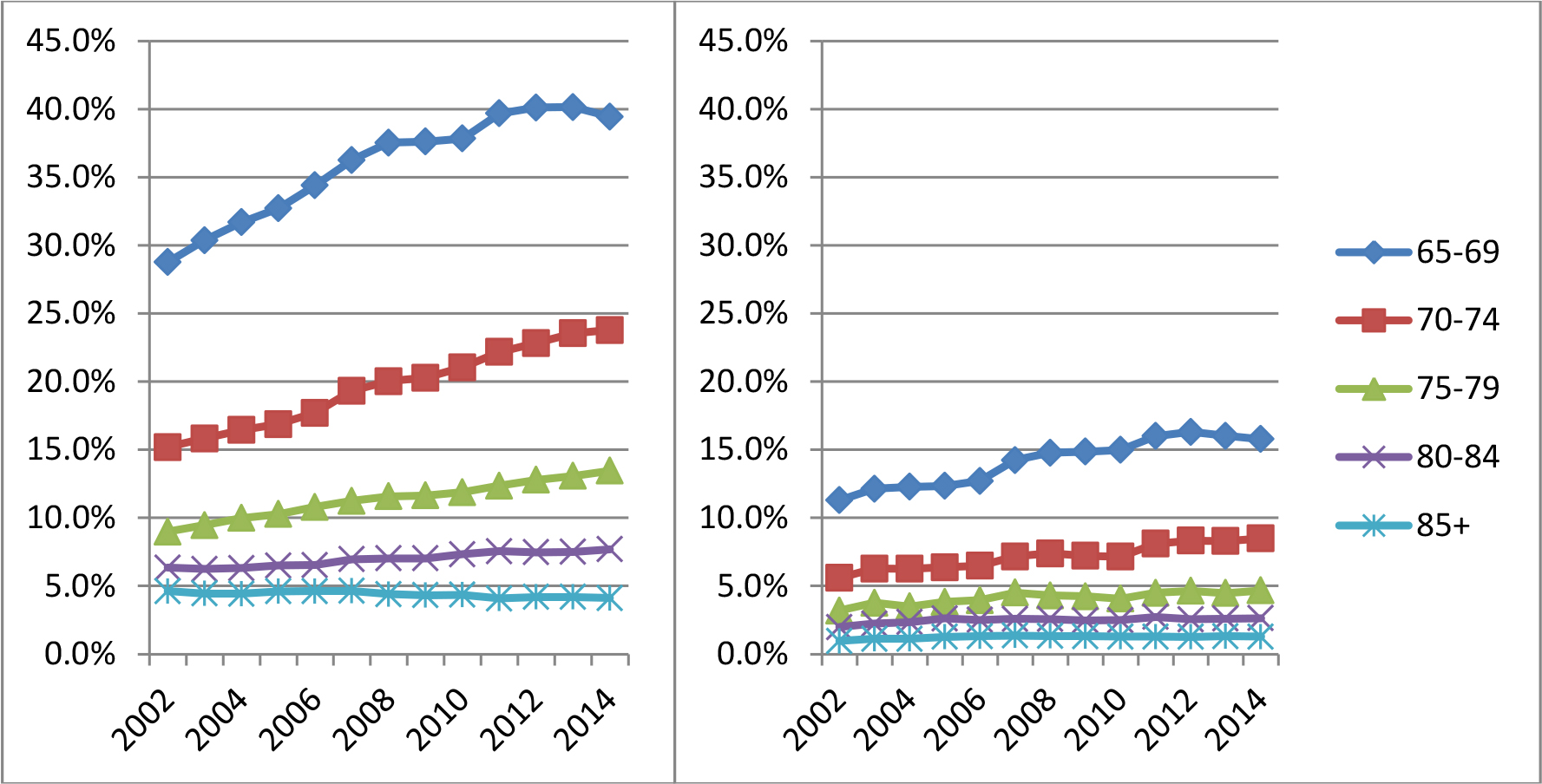 Deux graphiques linéaires comparant les taux d’emploi des bénéficiaires de la pension SV sans SRG et des bénéficiaires du SRG et de la pension SV entre 2002 et 2014. La version textuelle suit.
