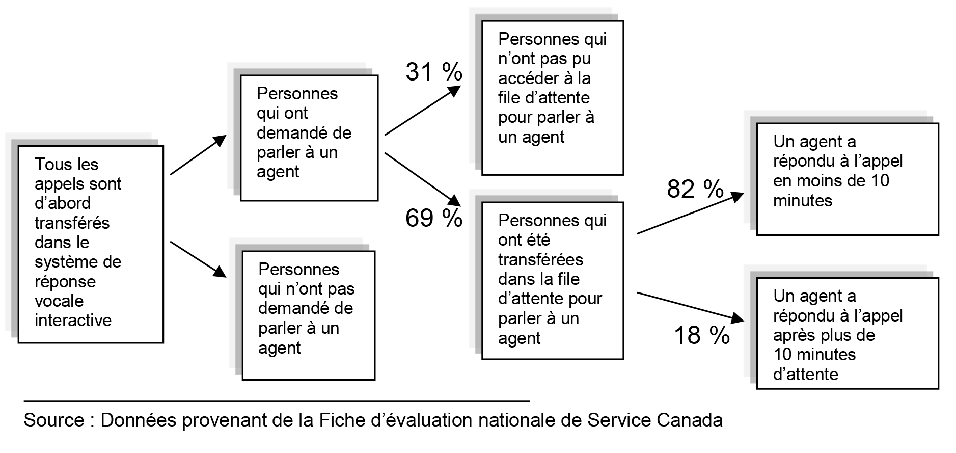 Schéma des appels fait aux centres d’appels spécialisés du RPC/SV et la proportion des appels ayant été traités par un agent. La version textuelle suit.