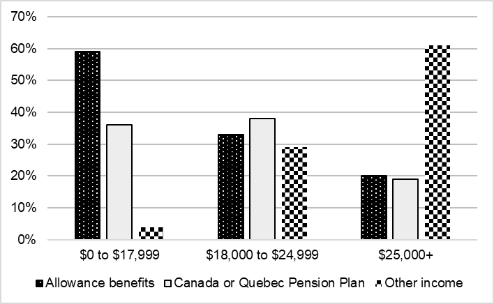 A bar chart presents Allowance for the Survivor recipients’ income sources, disaggregated by income range.: description follows