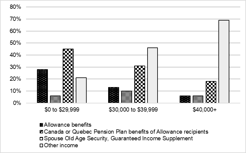 A bar chart presents the sources of total family income of Allowance recipients, disaggregated by income range.: description follows