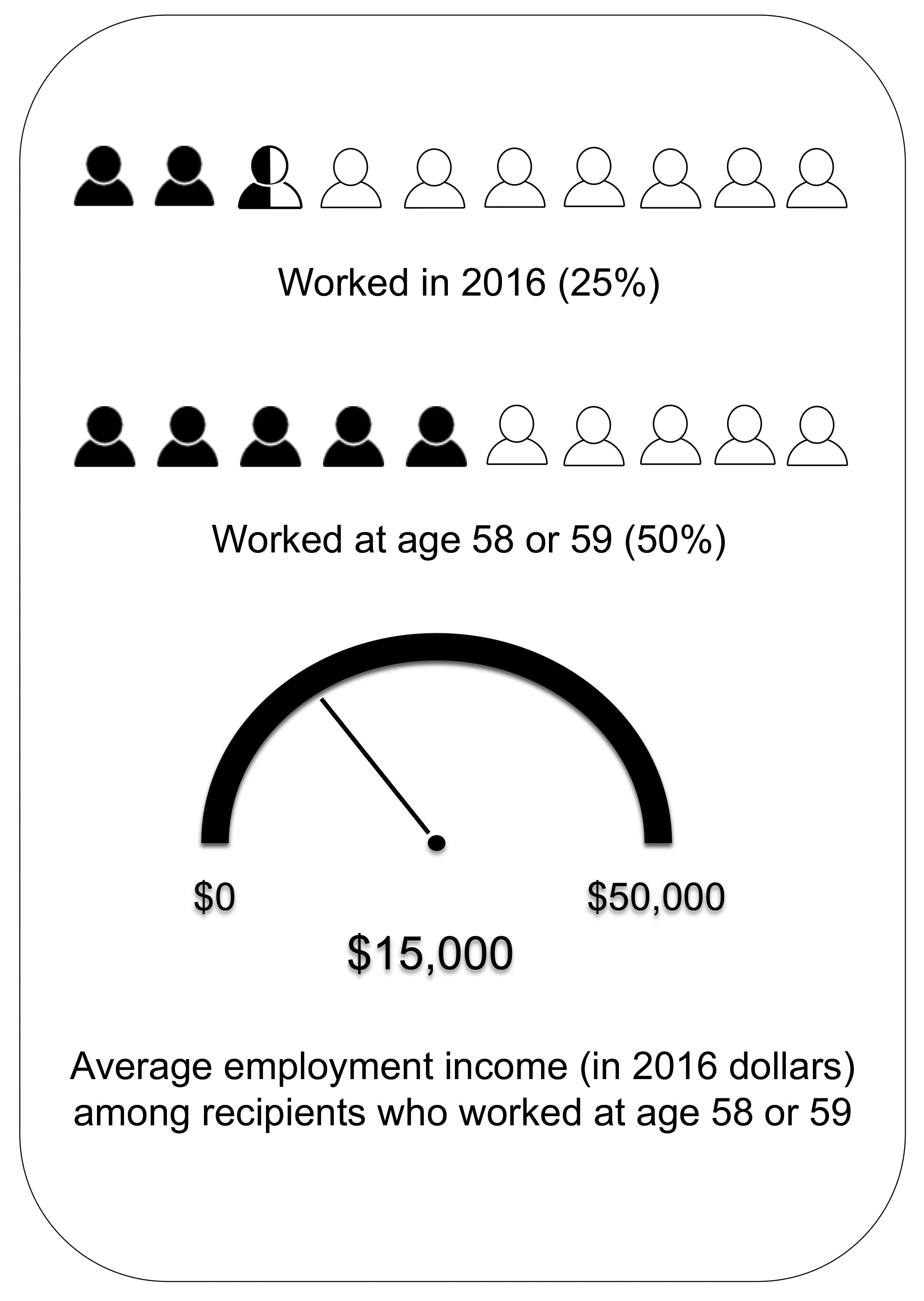 An image presenting the proportion of 2016 recipients of the Allowances who worked in 2016, worked at age 58 or 59, and their average employment income.: description follows
