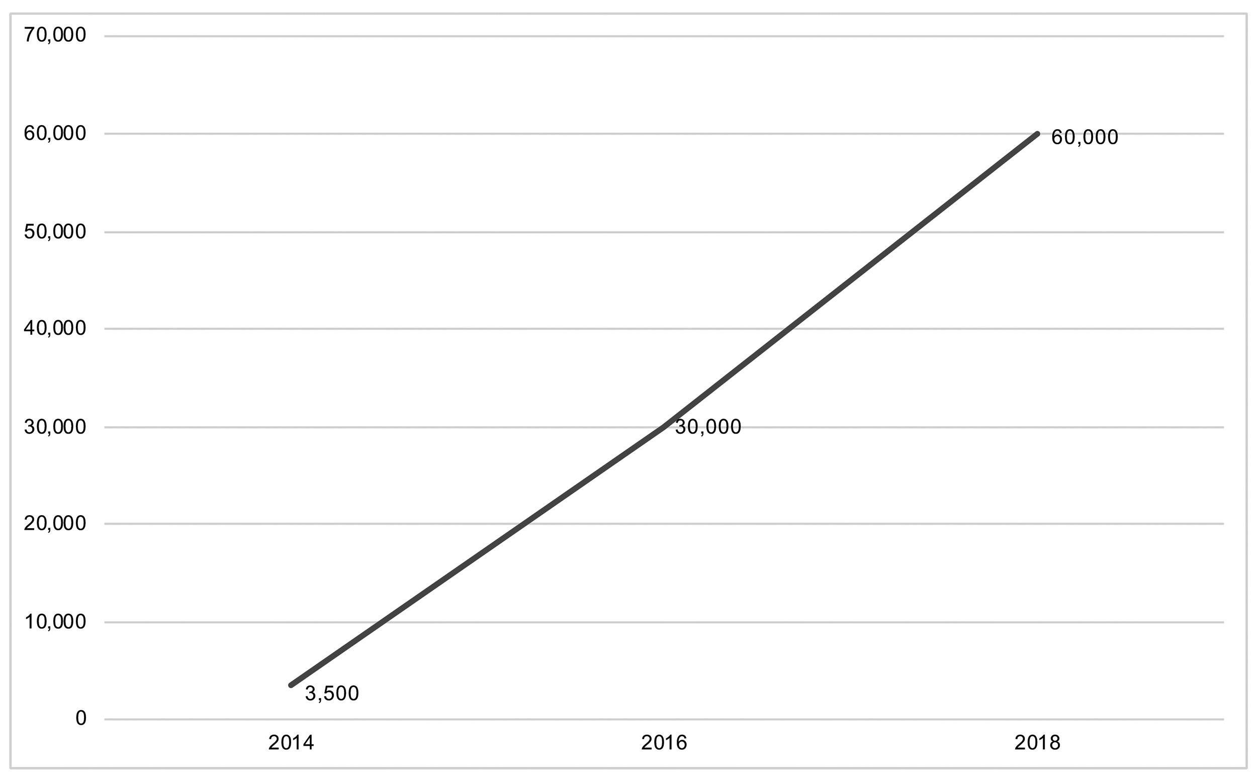 A line chart presents the number of seniors who received a deferred OAS pension by year.: description follows