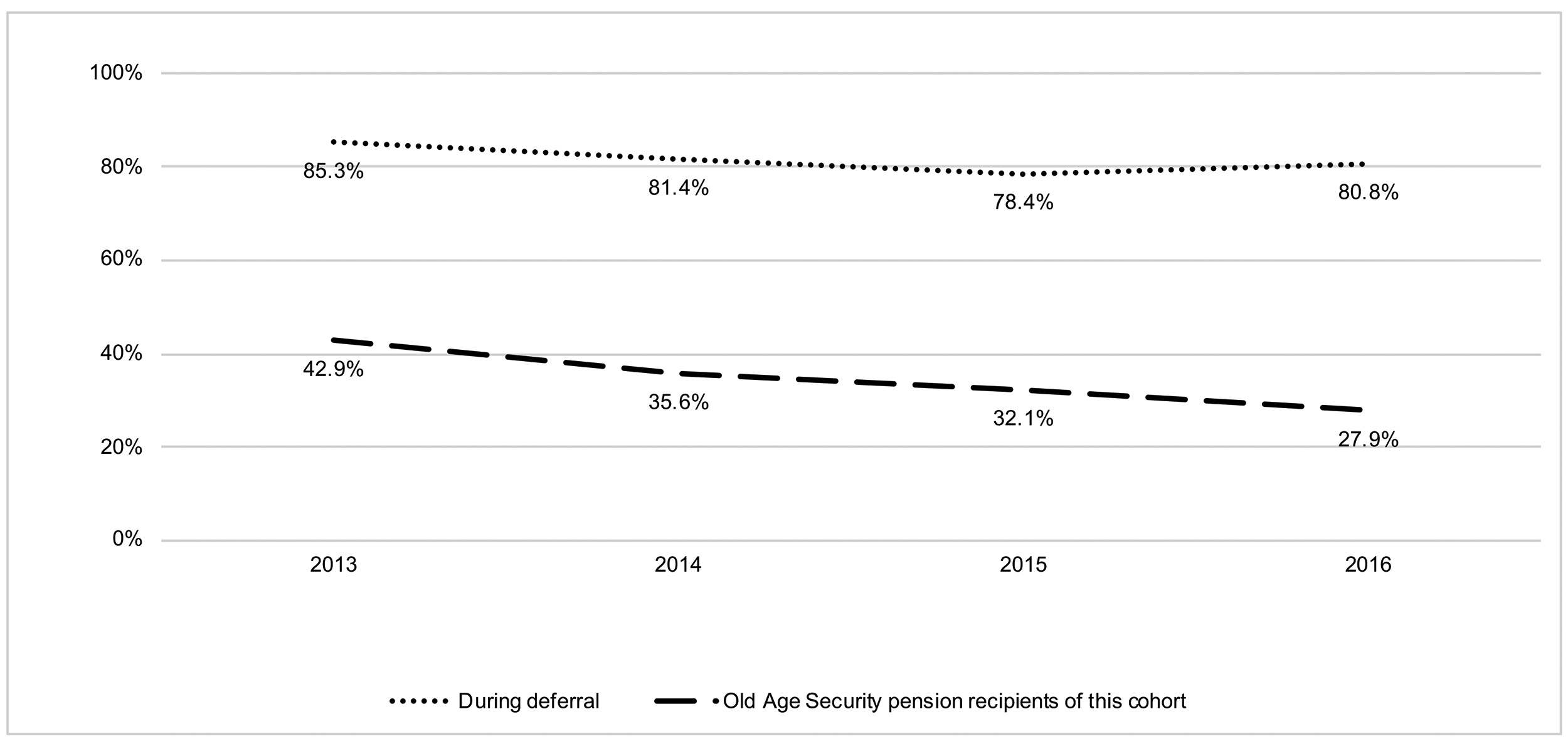 A line chart presents the proportion of seniors who were employed while deferring their OAS pension alongside the percentage of OAS pension recipients of the same cohort.: description follows