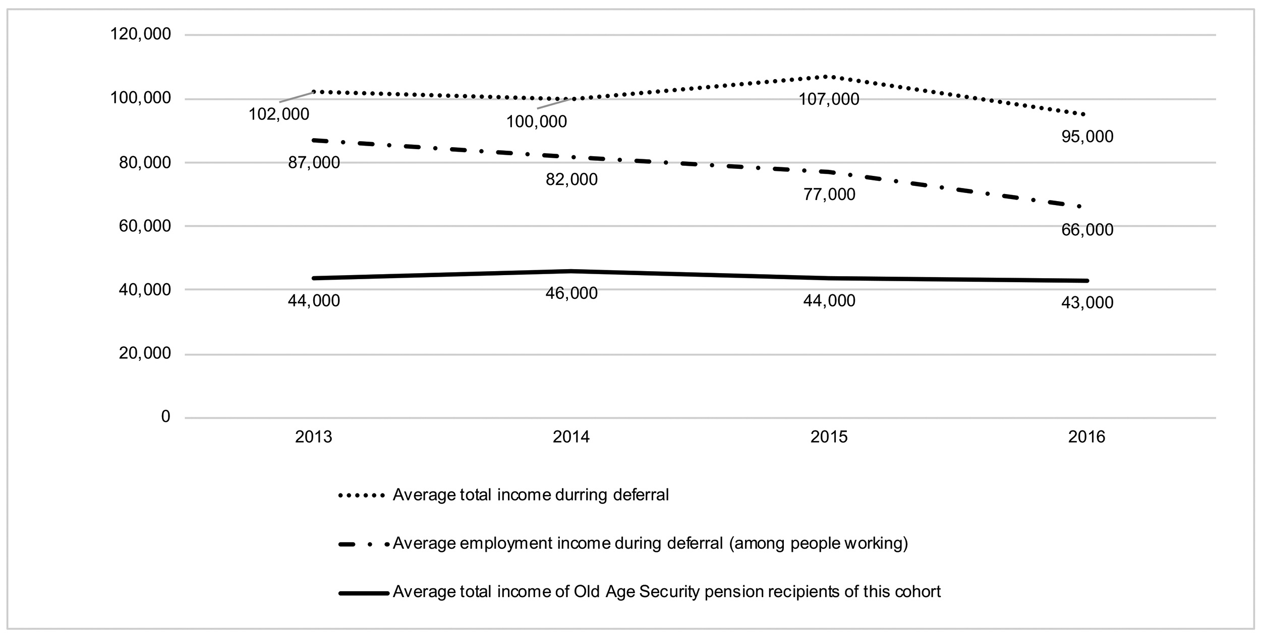 A triple-line chart presents the average individual income of the 2013 cohort by year, disaggregated by income source and status of OAS pension.: description follows