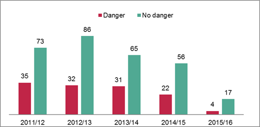 Figure 1: Number of refusal of dangerous work cases at the  ministerial level from fiscal year 2011 to 2012 to fiscal year 2015 to 2016