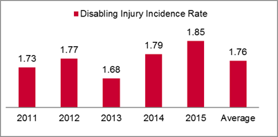 Figure 3: Disabling injury incidence rates for federally regulated employers from 2011 to 2015, and the 5 year average for this timespan