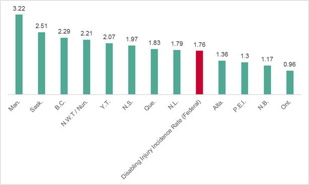 Figure 4: Average provincial and territorial average time-loss injury rates versus the federal Disabling injury incidence rate from 2011 to 2015