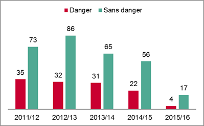 Figure 1 :  Nombre de cas de refus d’exécuter un  travail dangereux et leur type adjugé à l’échelon ministériel de l’exercice  financier 2011‐2012 à l’exercice financier 2015‐2016