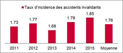 Figure 3 : Taux d’incidence des accidents  invalidants chez les employeurs sous réglementation fédérale de 2011 à 2015, et la moyenne pour ces 5 ans