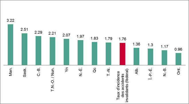 Figure 4 : Taux moyens provinciaux et territoriaux de blessures avec perte de temps de travail par rapport au taux fédéral d'incidence des accidents invalidants de 2011 à 2015