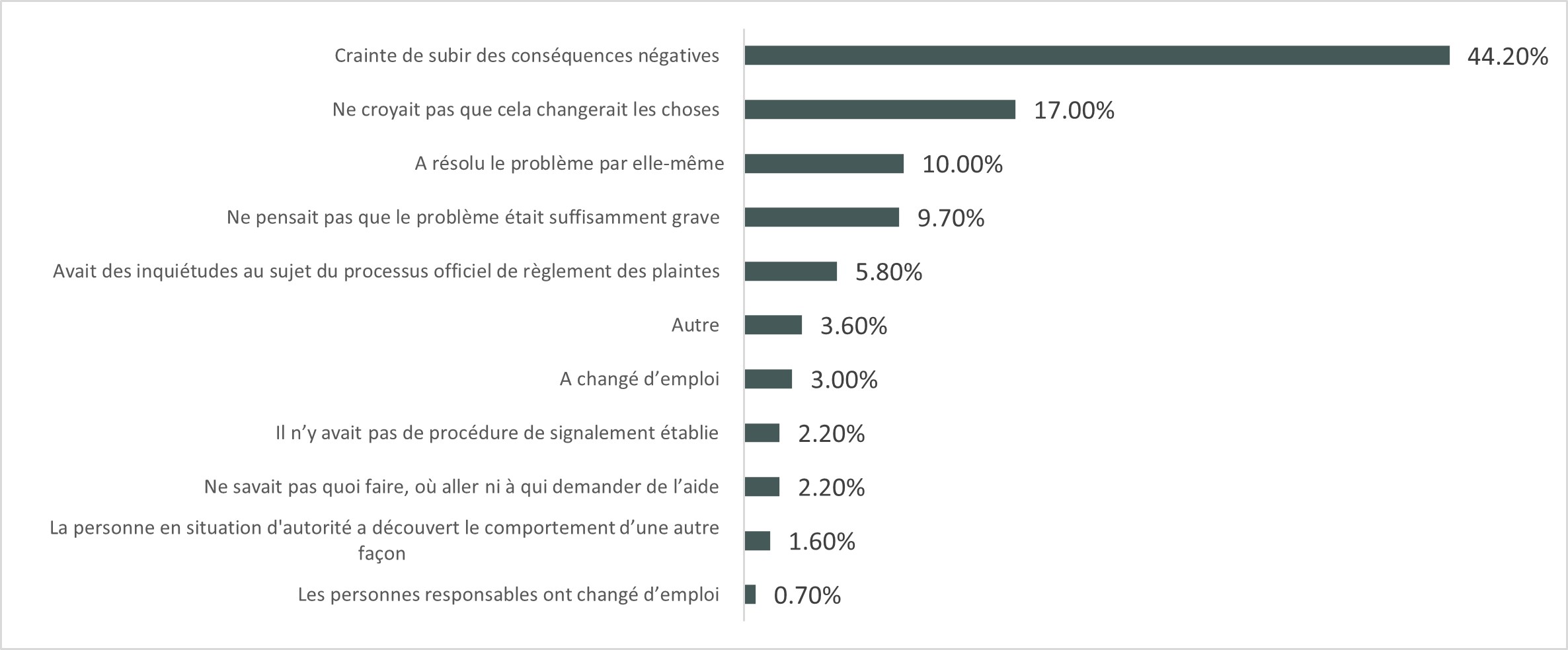 Figure 2: Principale raison pour laquelle les incidents les plus graves de harcèlement sexuel, de harcèlement non sexuel ou de violence survenus au cours des 24 derniers mois n’ont pas été signalés - Description textuelle suit