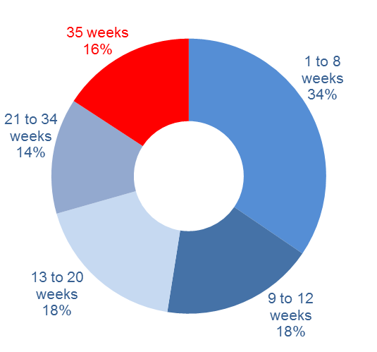 Figure 8 Share of PCIC-recipients by the average number of weeks received: description follows