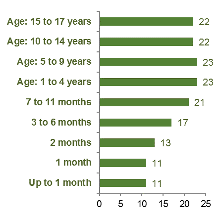 Figure 9 Average duration in weeks of care for a critically ill or injured child by the child’s age and at the start of claim: description follows
