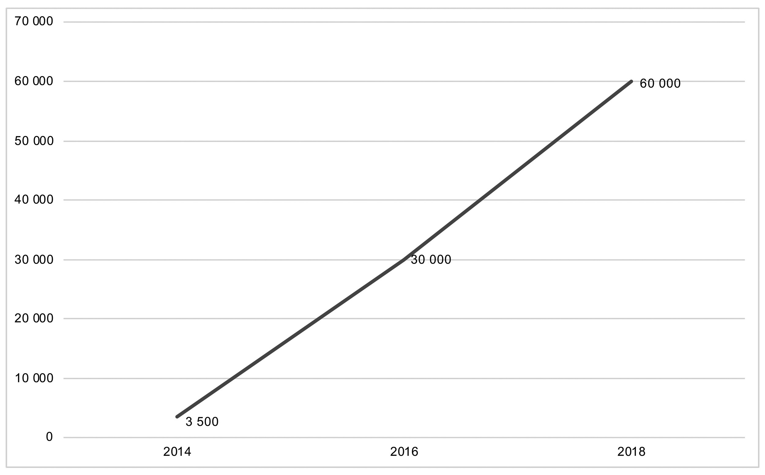 Un graphique linéaire présente le nombre d'aînés qui ont reçu une pension reportée de la SV, selon l'année.: la description suit