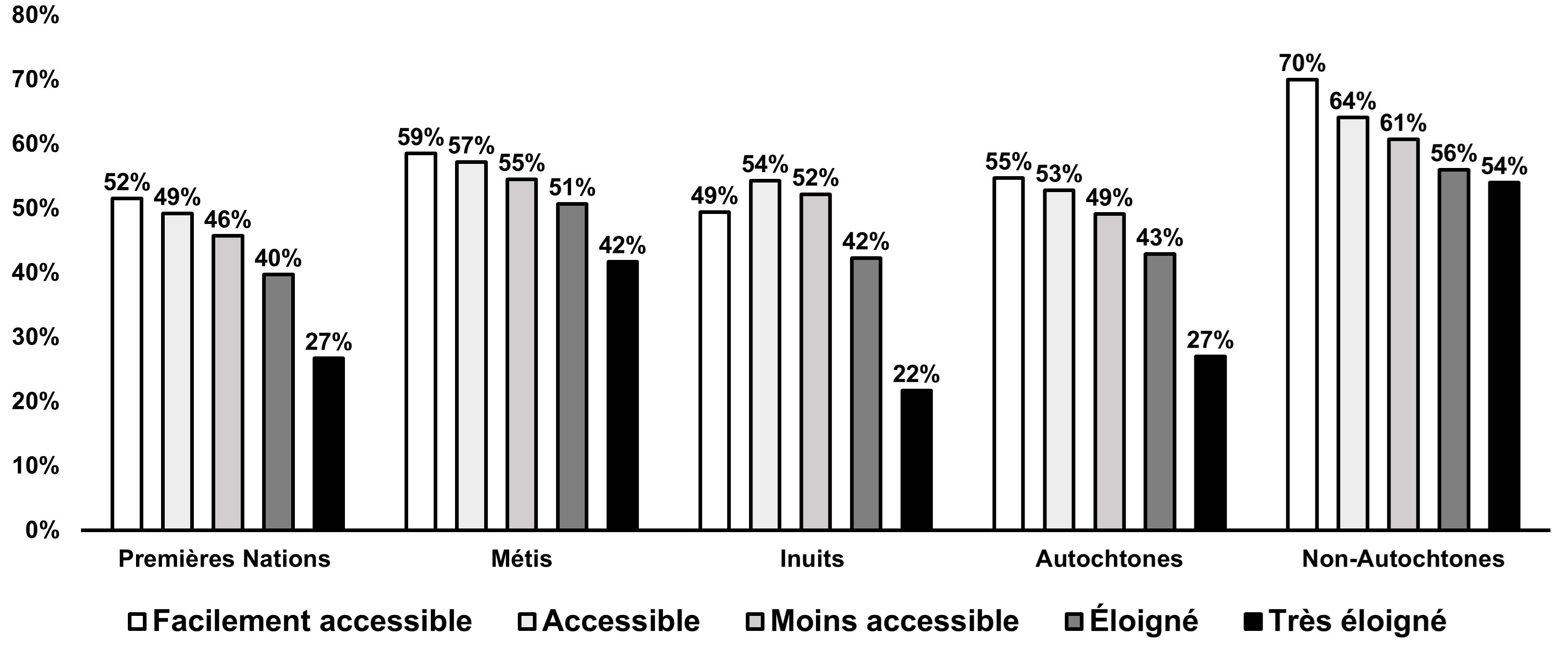 Figure 2 : Adultes âgés de 25 à 64 ans ayant un diplôme d’études postsecondaires, selon l’identité autochtone et le niveau d’éloignement, 2021 - Description textuelle suit