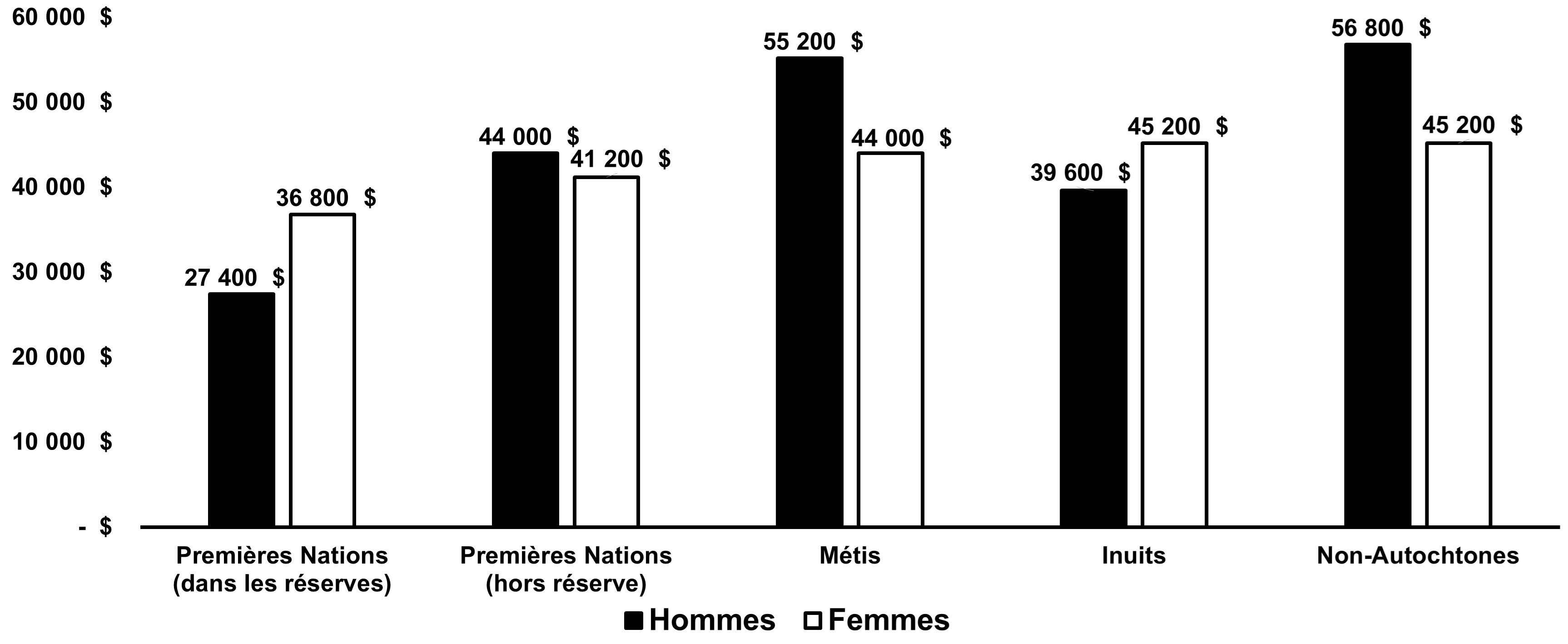 Figure 3 : Revenu annuel médian en 2020 des adultes âgés de 25 à 64 ans, selon l’identité autochtone et le sexe - Description textuelle suit