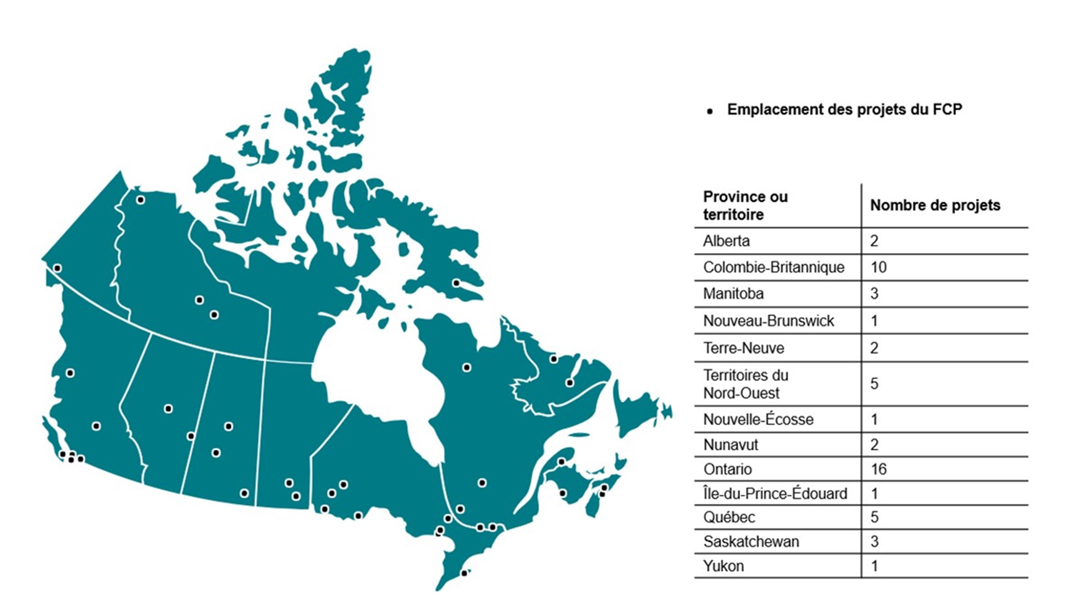 Figure 4 : Emplacement des projets du FCP - Description textuelle suit