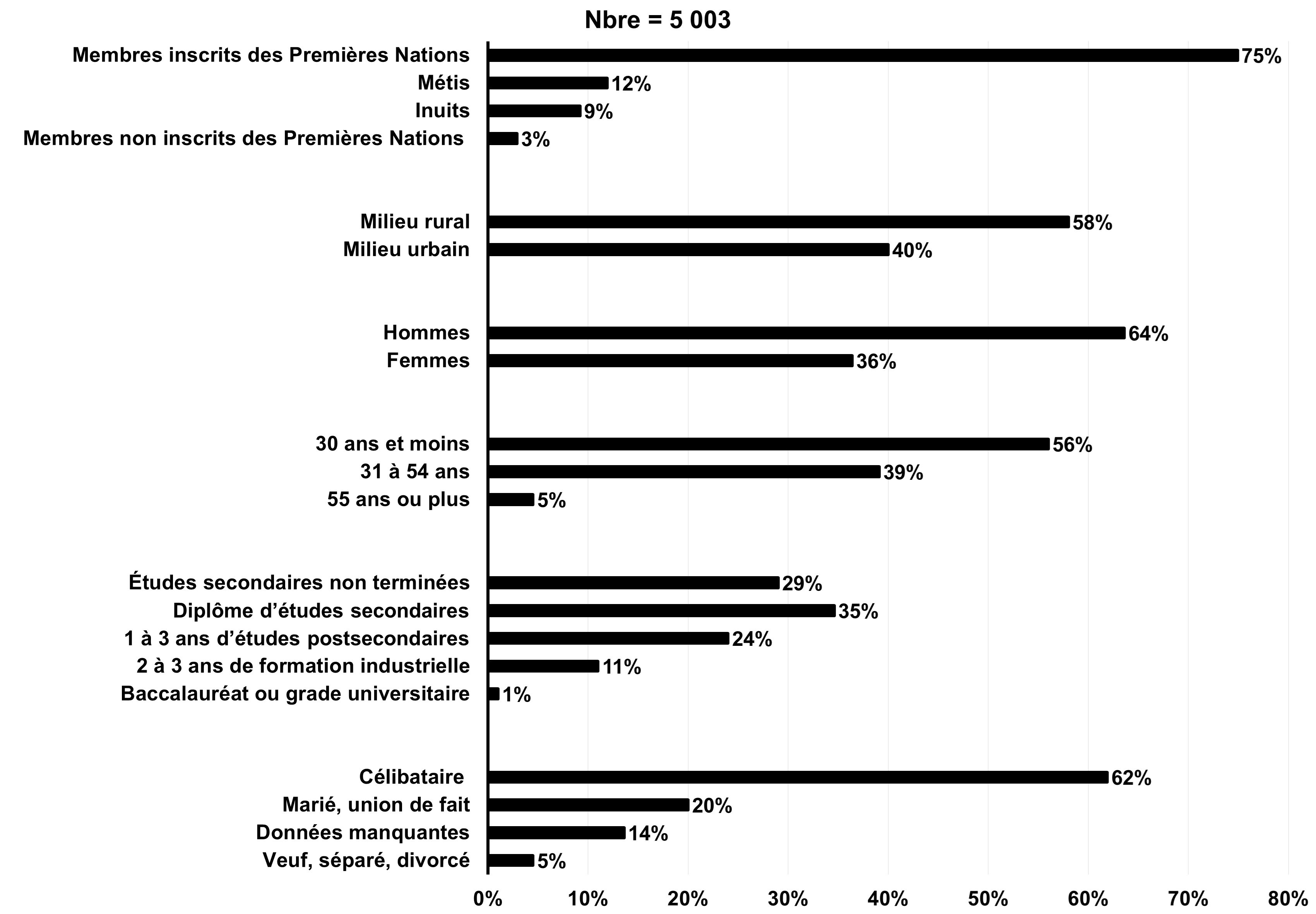 Figure 5 : Profil sociodémographique des participants au FCP en 2017 et 2018 - Description textuelle suit