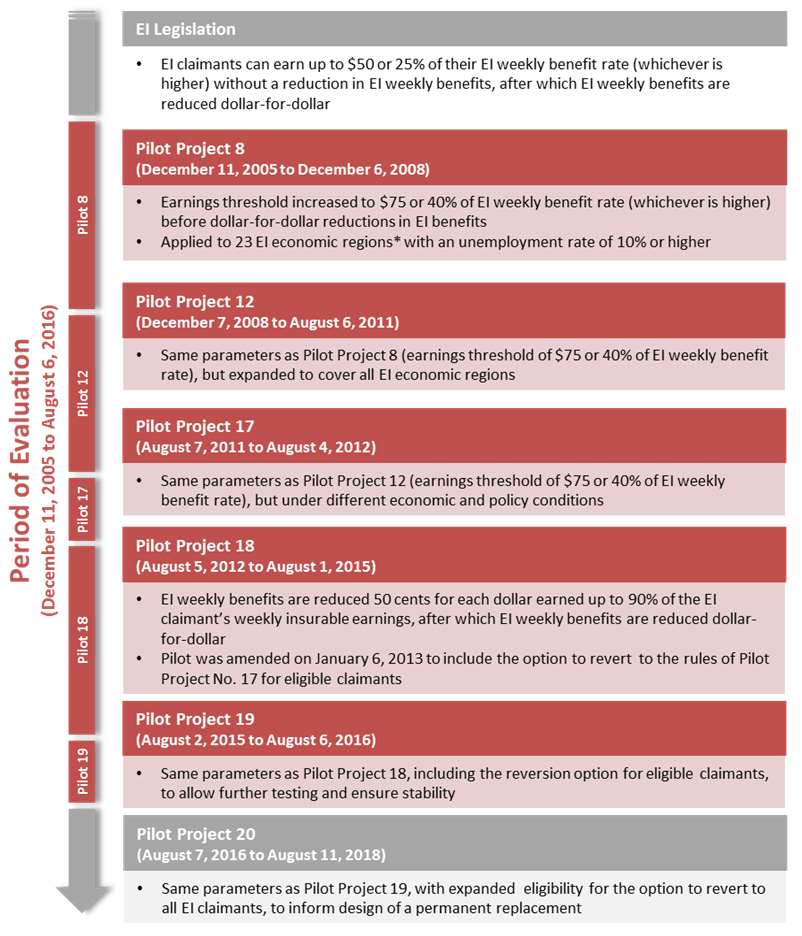 Description of Figure 1. Timeline of Working While on Claim Pilot Projects. Text version below.