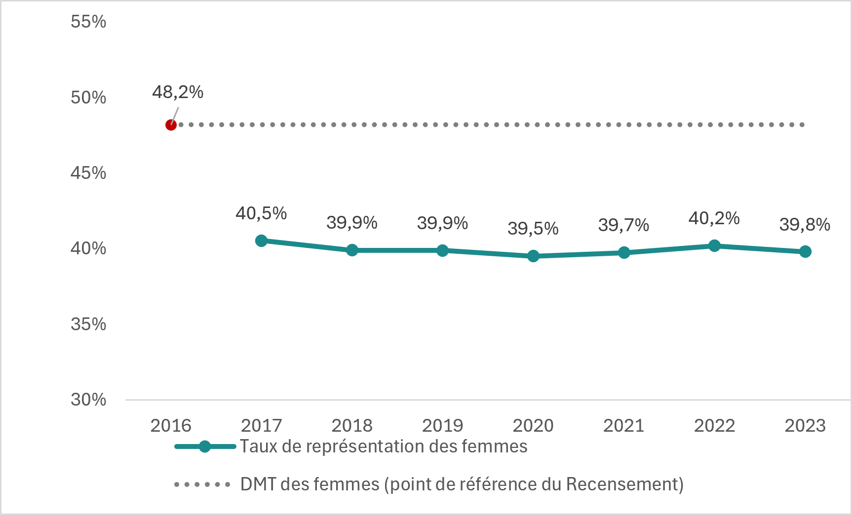 Figure 1 : Taux de représentation des femmes par rapport à leur point de référence relatif à la disponibilité sur le marché du travail. Version textuelle ci-dessous.