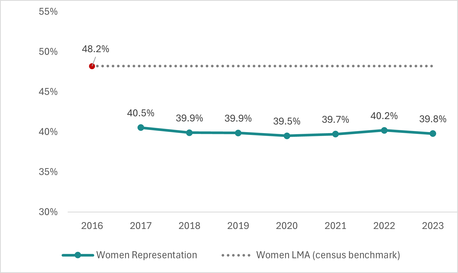 Figure 1: Representation rates for women compared to their Labour Market Availability benchmark. Text version below.